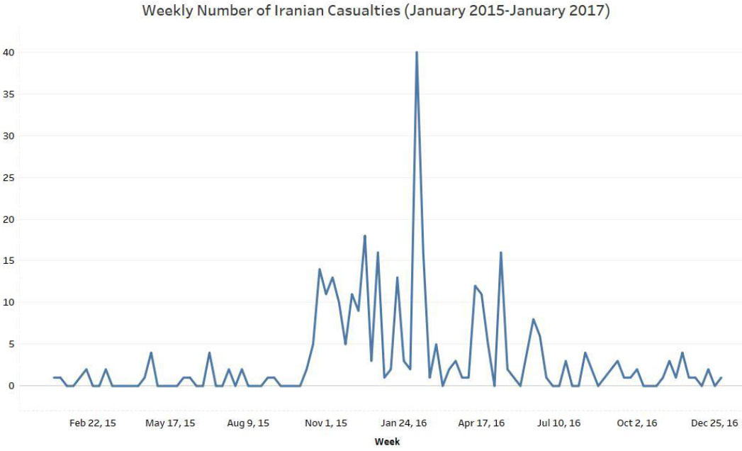 Weekly Number of Iranian Casualties