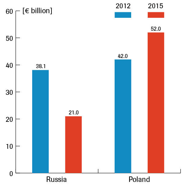 The value of German exports to Russia and to Poland in 2012 and 2015
