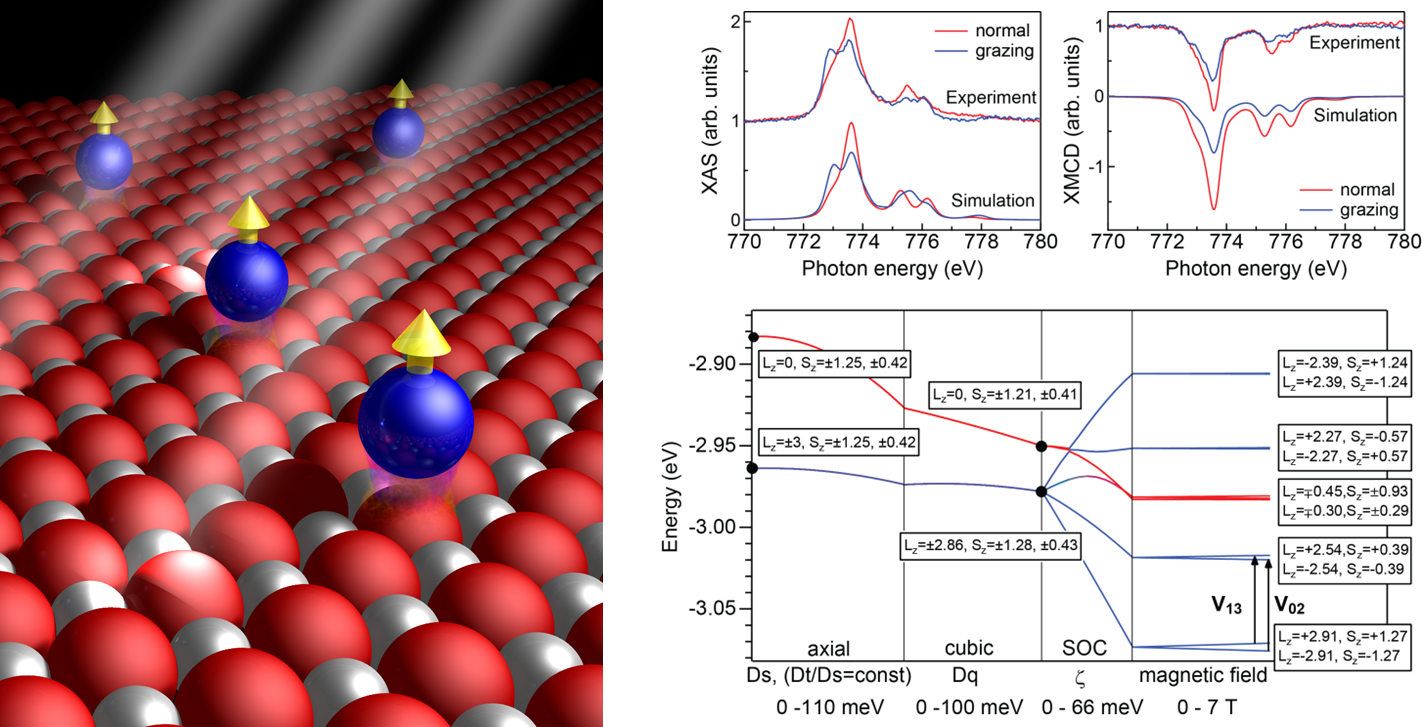 Maximizing The Magnetic Anisotropy Of Transition Metal Atoms ...