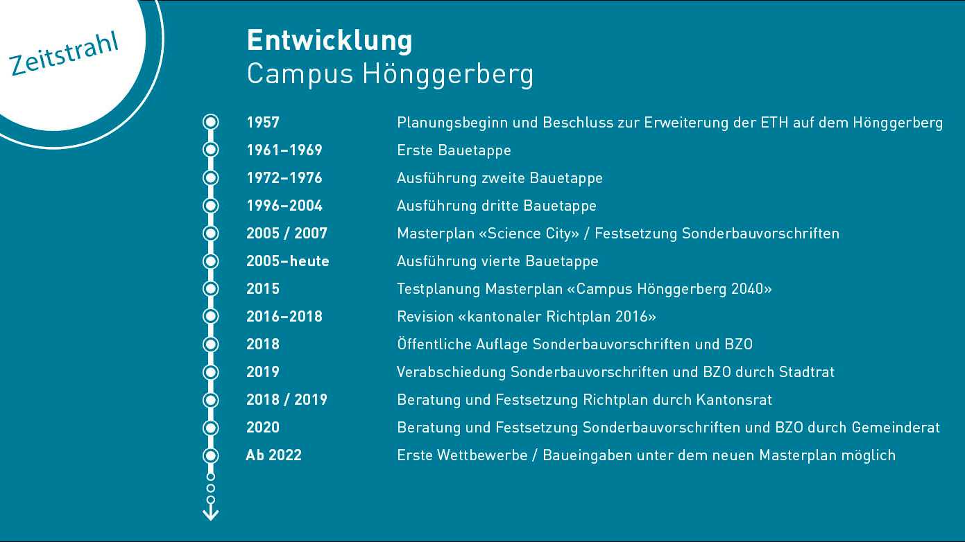 Vergrösserte Ansicht: Meilensteine der Entwicklung des Campus Hönggerberg.