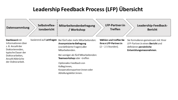 LFP Übersicht