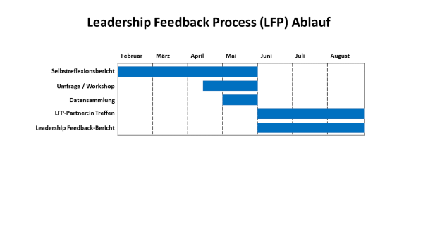 LFP Ablauf