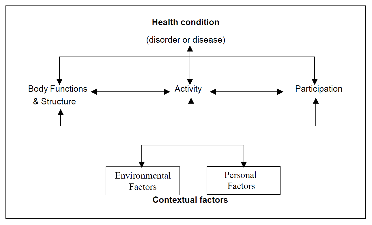 Schematic illustration of the biopsychosocial model of disability according ICF, WHO