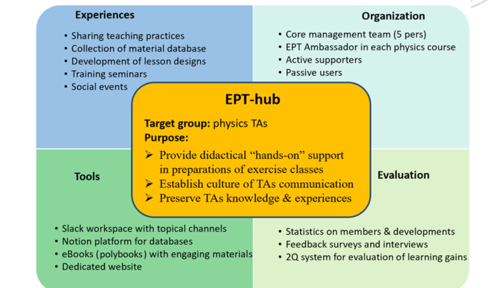 EPT-hub : Engaging Physics Tutoring (tutorat en physique)