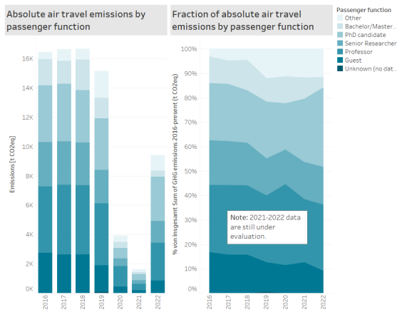  Emissioni dei viaggi aerei per funzione passeggeri 2016-2022