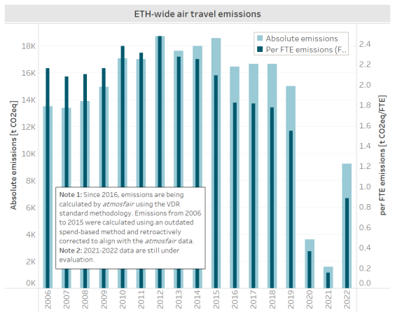  Emissioni del trasporto aereo dell'ETH 2016-2022