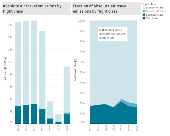  Emissioni dei viaggi aerei per classe di volo 2016-2022