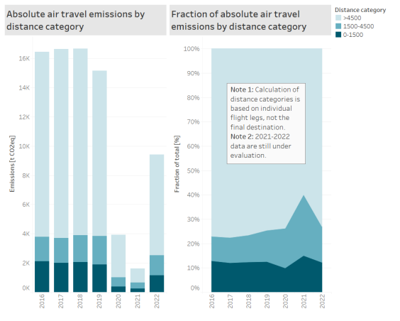  Emissioni dei viaggi aerei per categoria di distanza 2016-2022