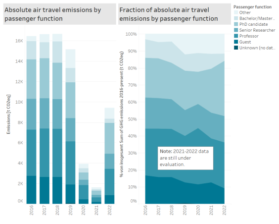 Flugreisen-Emissionen pro Passagierfunktion 2016-2022