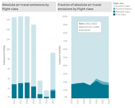 Flugreisen-Emissionen pro Flugklasse 2016-2022