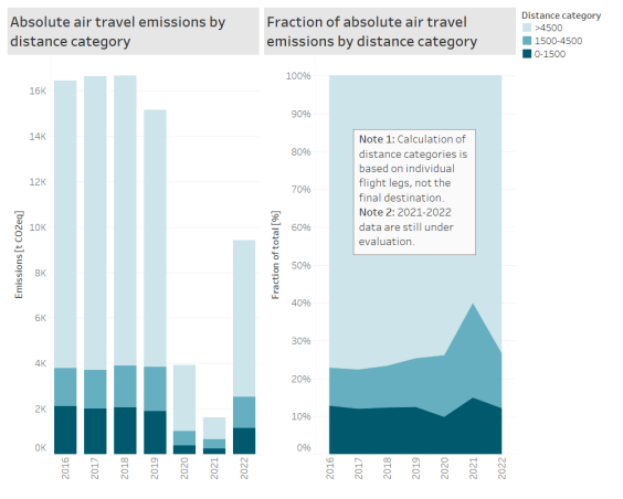 Flugreisen-Emissionen pro Distanzkategorie 2016-2022