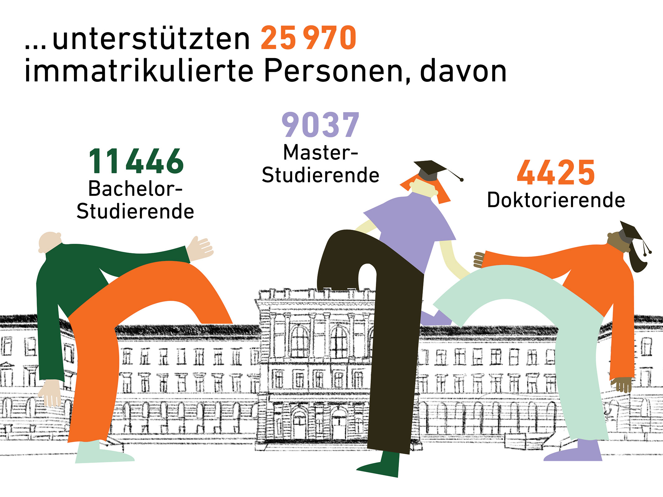 Die AkD unterstützten 25'970 immatrikulierte Personen, davon 11'446 Bachelor-Studierende, 9'037 Master-Studierende und 4'425 Doktorierende.