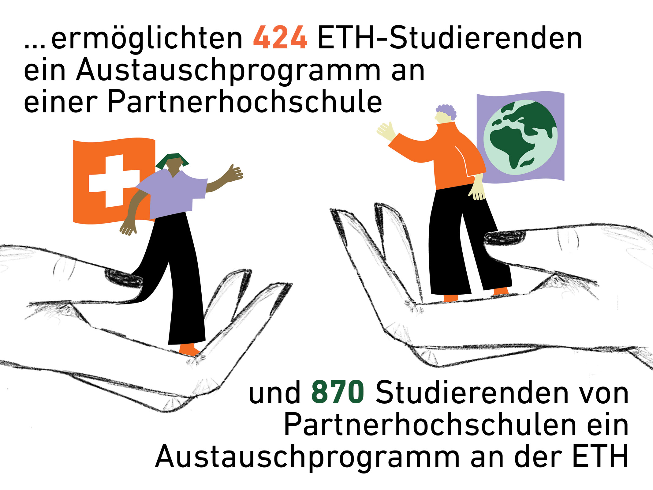 Die AkD ermöglichten 424 ETH-Studierenden ein Austauschprogramm an einer Partnerhochschule und 870 Studierenden von Partnerhochschulen ein Austauschprogramm an der ETH.
