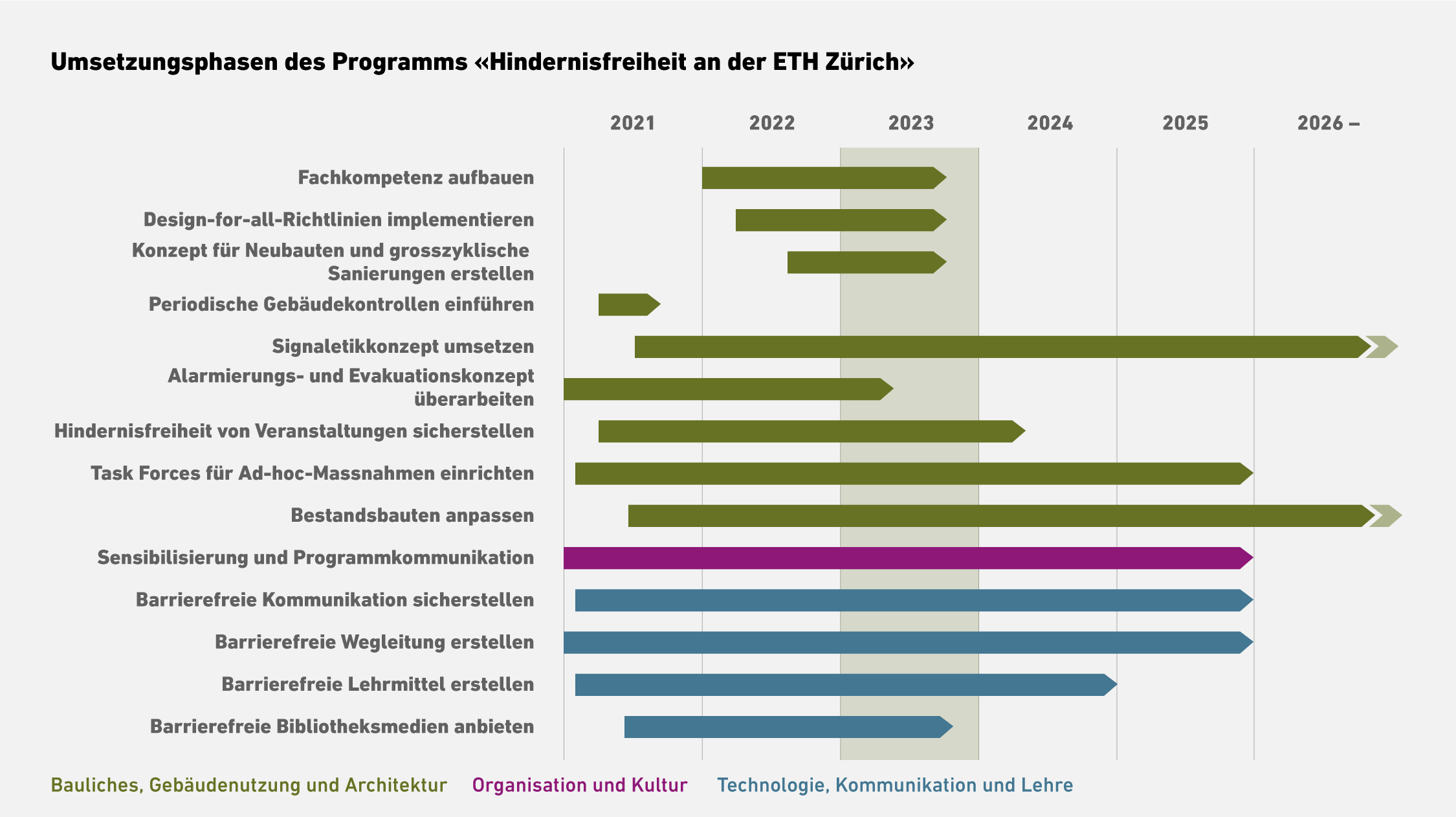 Vergrösserte Ansicht: Tabelle welche den Umsetzungszeitraum des Programms "Hindernisfreiheit an der ETH Zürich" je nach Bereich zeigt.