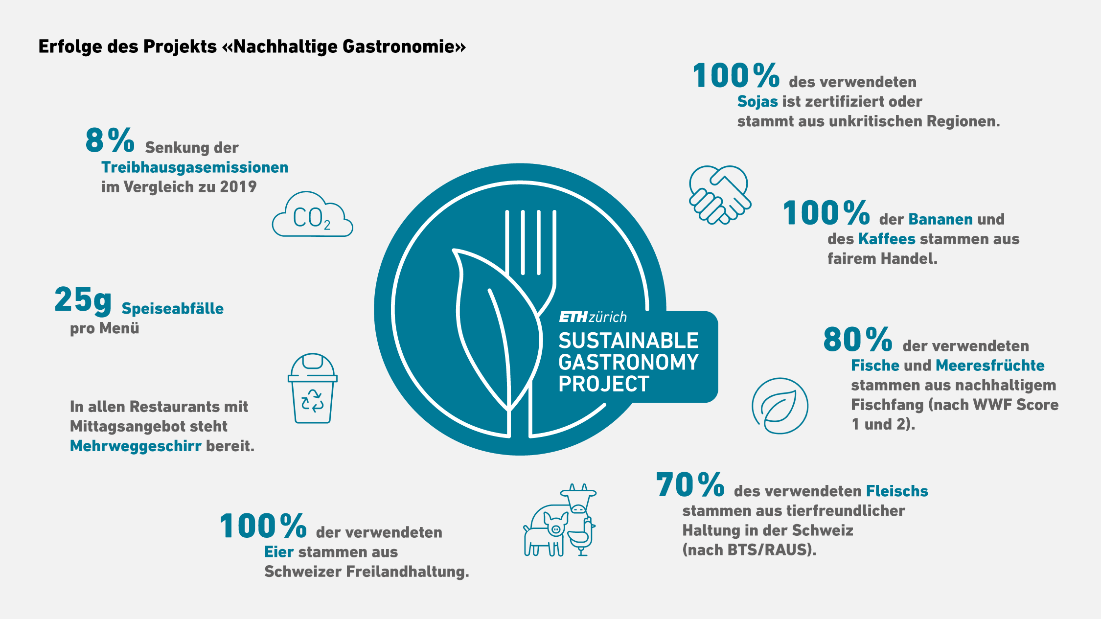 Vergrösserte Ansicht: Erfolge des Projekts "Nachhaltige Gastronomie": 8% Senkung der Treibhausgasemissionen im Vergleich zu 2019, 25g Speiseabfälle pro Menü, In allen Restaurants mit Mittagsangebot steht Mehrweggeschirr bereit, 100% der verwendeten Eier stammen aus Schweizer Freilandhaltung, 70% des verwendeten Fleischs stammen aus tierfreundlicher Haltung in der Schweiz (nach BTS/RAUS), 80% der verwendeten Fische und Meeresfrüchte stammen aus nachhaltigem Fischfang (nach WWF Score 1 und 2), 100% der Bananen und des Kaffees stammen aus fairem Handel, 100% des verwendeten Sojas ist zertifiziert oder stammt aus unkritischen Regionen.