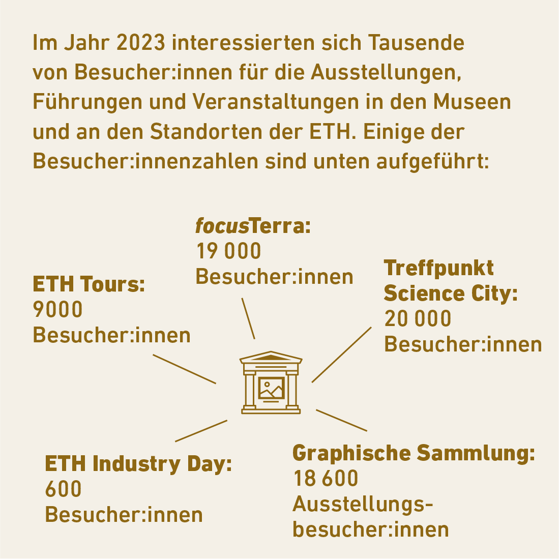 Im Jahr 2023 interessierten sich Tausende von Besucher:innen für die Ausstellungen, Führungen und Veranstaltungen in den Museen und an den Standorten der ETH. Link zum Wertschöpfungsmodell.