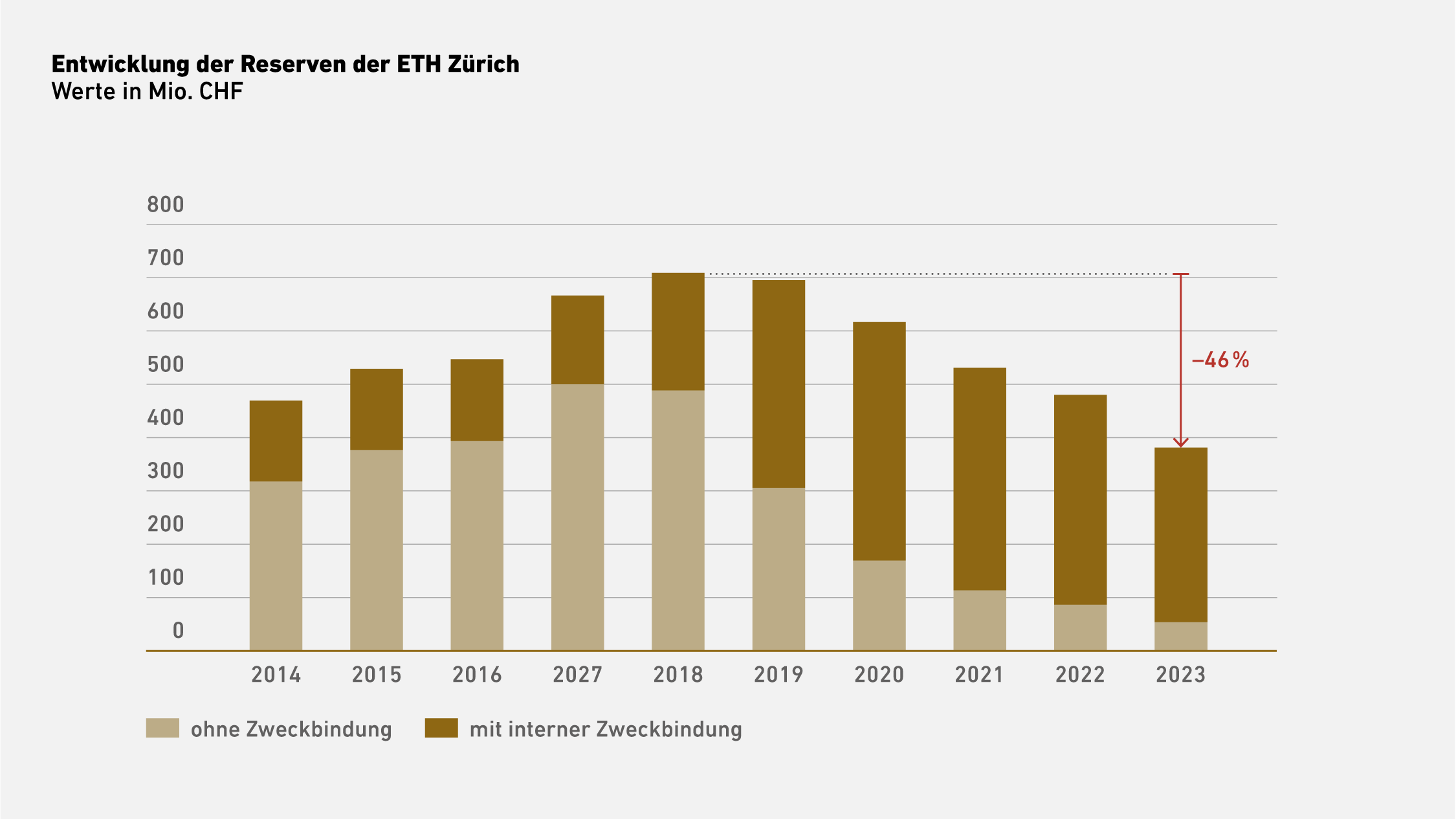 Vergrösserte Ansicht: Entwiclung der Reserven der ETH Zürich (Werte in Mio. CHF) aufgesplittet in ohne Zweckbindung und mit interner Zweckbindung