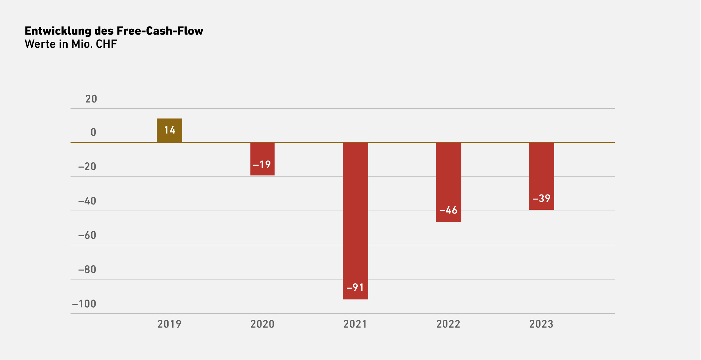 Vergrösserte Ansicht: Entwicklung des Free-Cash-Flow (Werte in Mio. CHF). 2019: 14; 2020: -19; 2021: -91; 2022: -46; 2023: -39