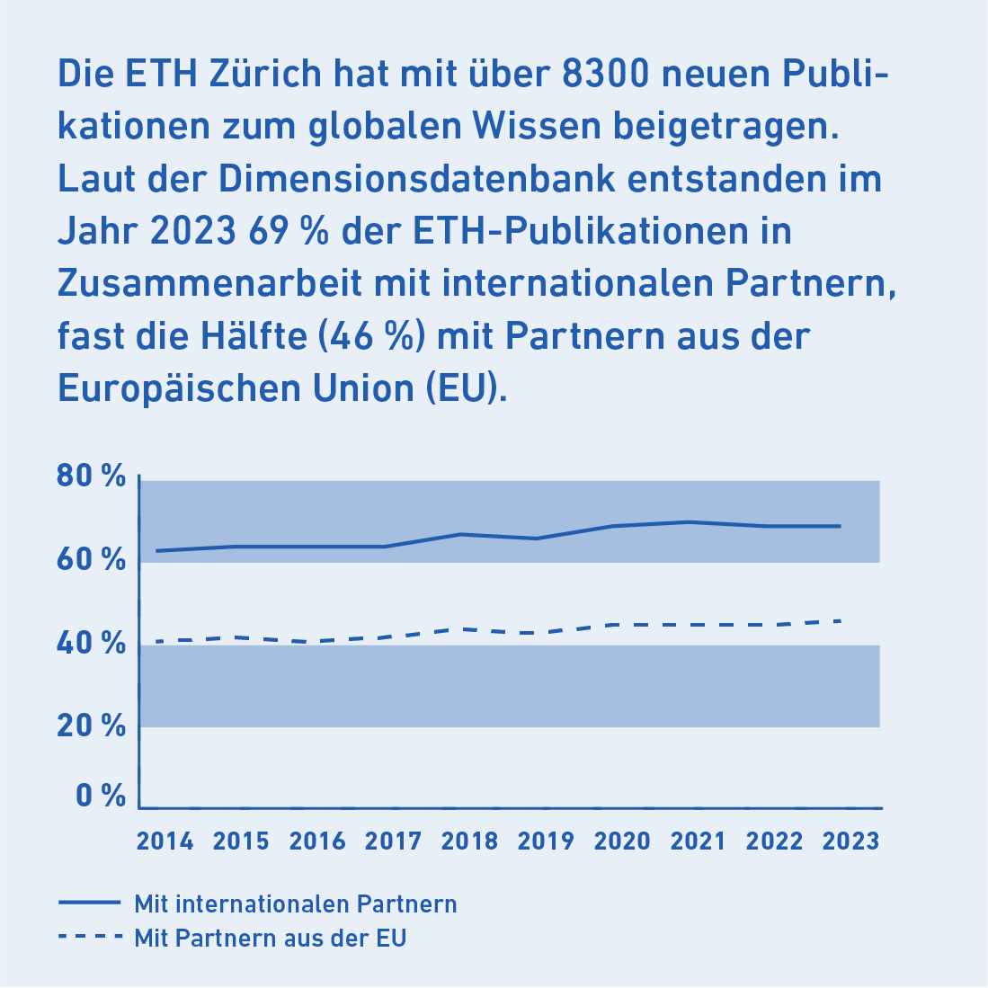 Die ETH Zürich hat mit über 8300 neuen Publikationen zum globalen Wissen beigetragen. Laut der Dimensionsdatenbank entstanden im Jahr 2023 69% der ETH-Publikationen in Zusammenarbeit mit internationalen Partnern, davon fast die Hälfte (46%) mit Partnern aus der Europäischen Union (EU). Link zum Wertschöpfungsmodell.