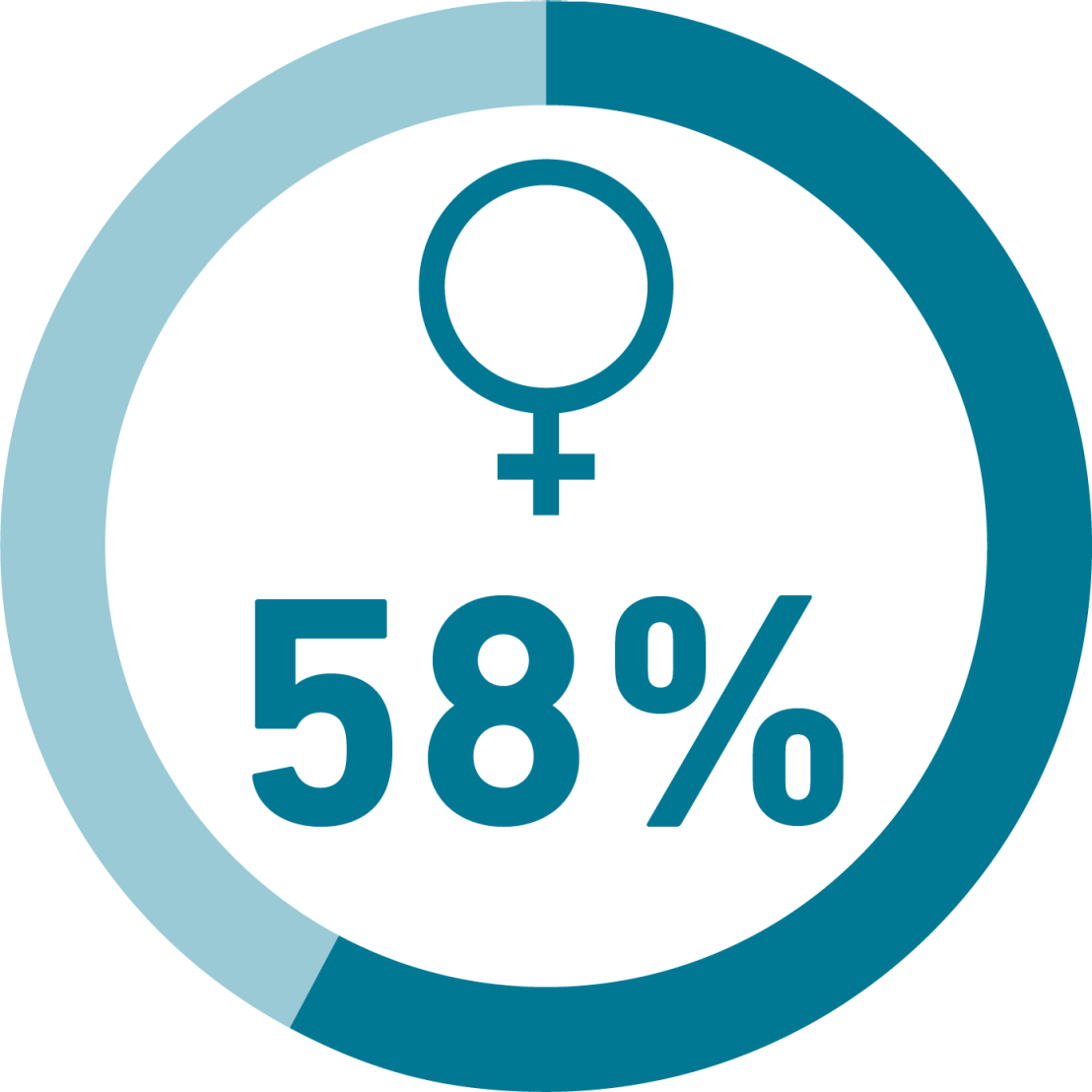 Illustration des Frauenanteils bei den Neuernennungen, 58%