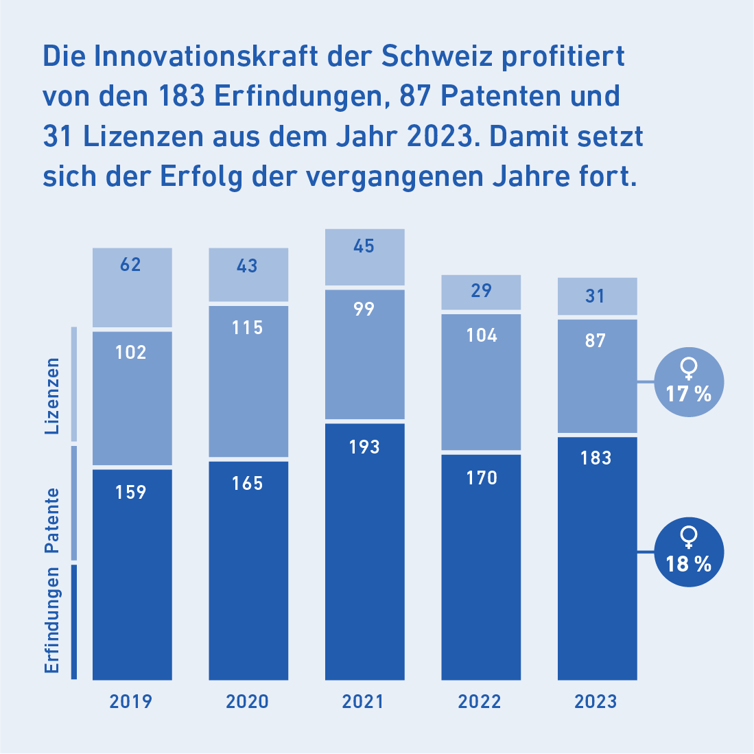 Die Innovationskraft der Schweiz profitiert von den 183 Erfindungen, 87 Patenten und 31 Lizenzen aus dem Jahr 2023. Damit setzt sich der Erfolg der vergangenen Jahre fort.