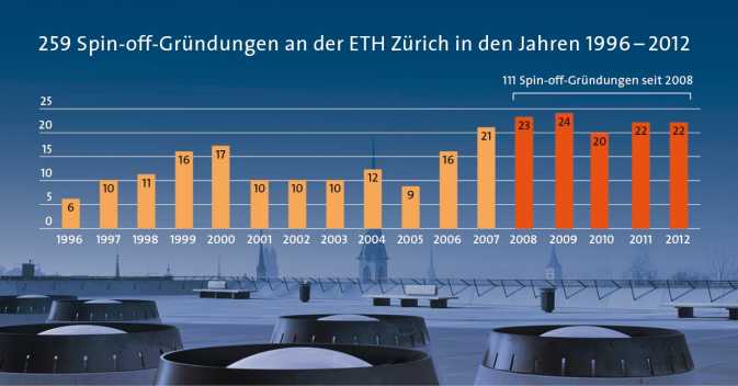 Vergrösserte Ansicht: 259 Spin-off-Gründungen an der ETH Zürich 1996-2012