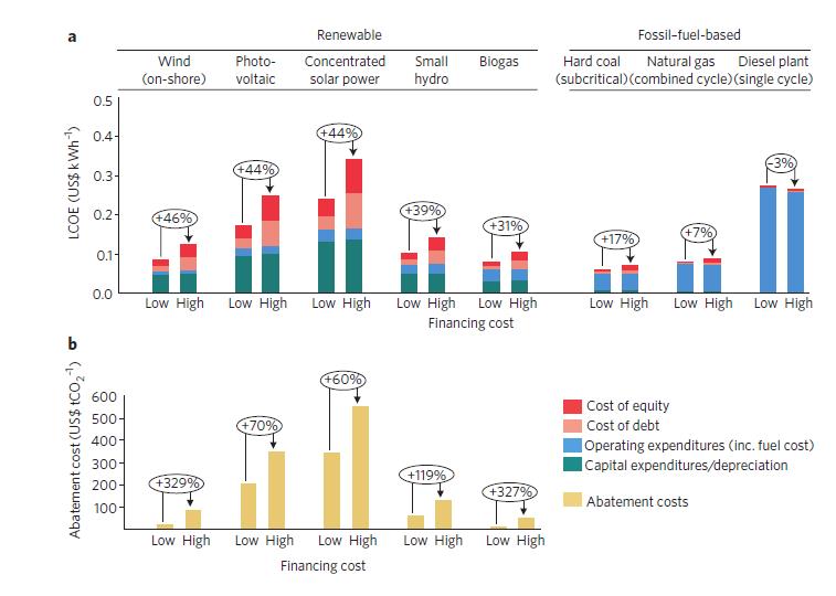 Vergrösserte Ansicht: Grafik über Einfluss von Finanzierungskosten auf Stromgestehungs- und Emissionsvermeidungs-Kosten