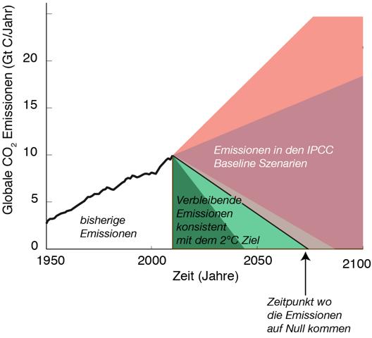 Vergrösserte Ansicht: Grafik Emissionen