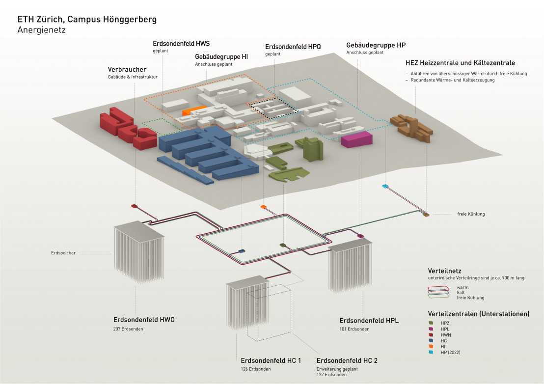 Vergrösserte Ansicht: Das Anergienetz auf dem Campus Hönggerberg. (Visualisierung: ETH Zürich)