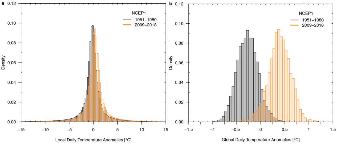 Vergrösserte Ansicht: Verteilung der Tagesmittelwerte lokal (links) und global (r.): Aus globalen Tagesmittelwerten geht der Trend zur Erwärmung deutlich hervor. (aus Sippel et al. Nat. Climate Change, 2020)