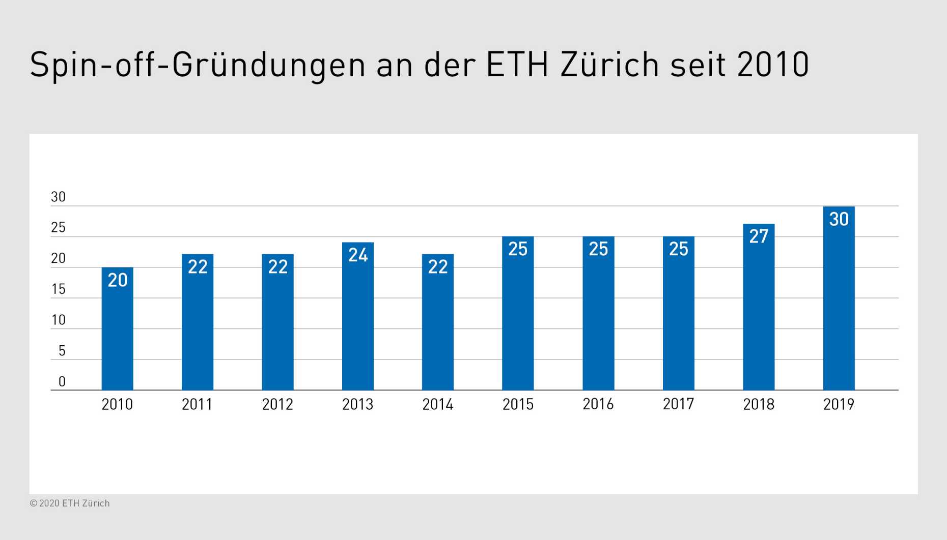 Vergrösserte Ansicht: An der ETH Zürich wurden seit 2010 242 Spin-​offs gegründet. (Grafik: ETH Zürich)