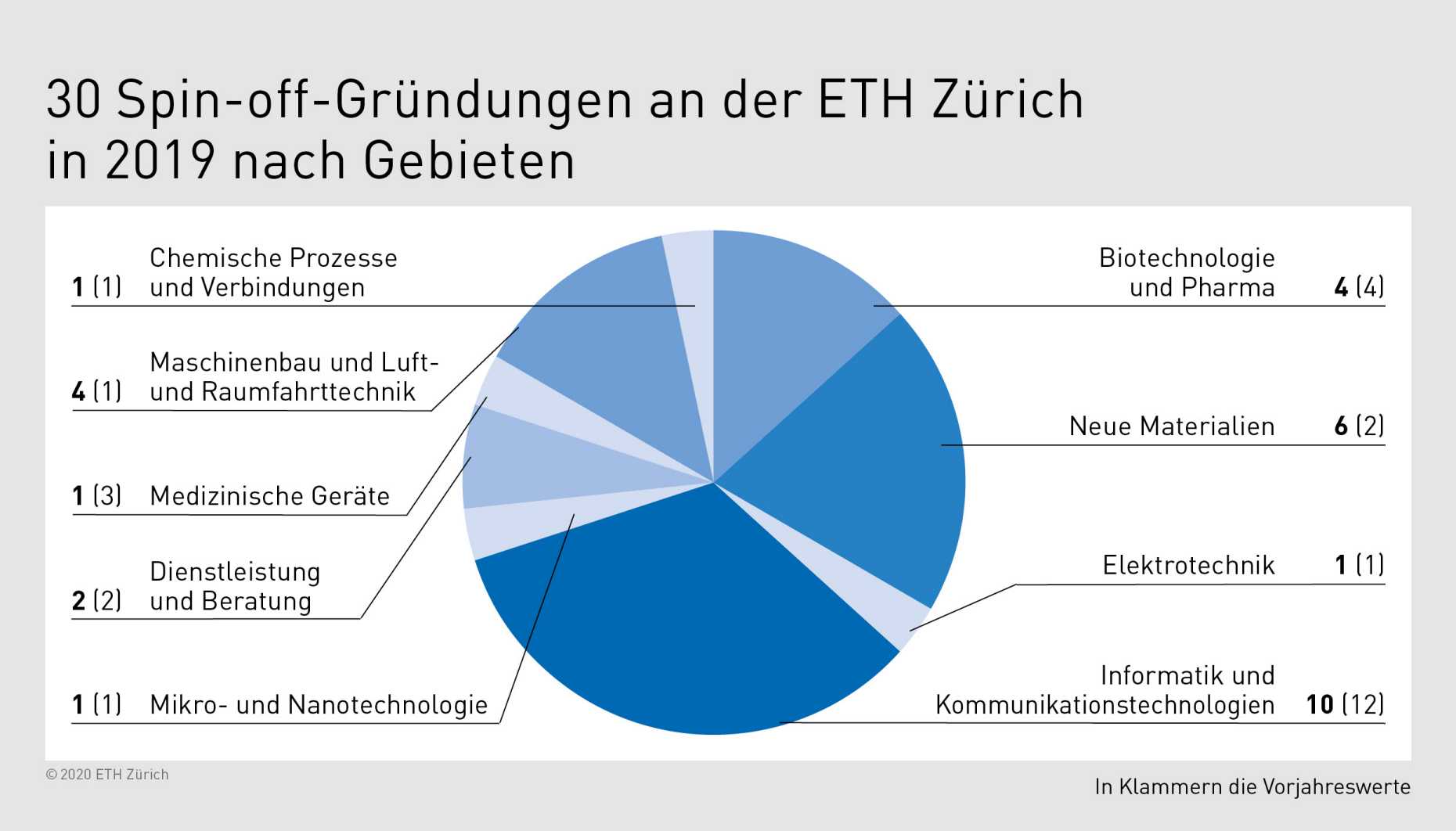 Vergrösserte Ansicht: ETH-​Spin-offs 2019 nach Fachgebieten (Grafik: ETH Zürich)