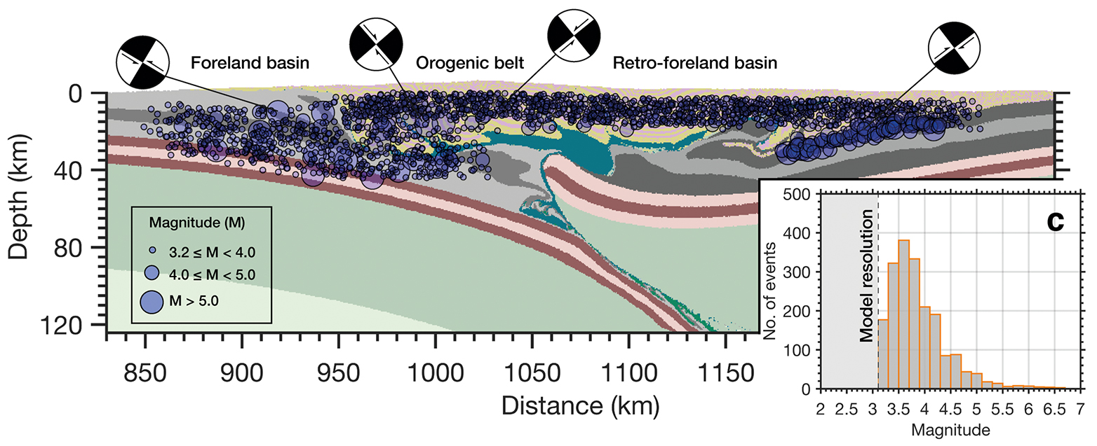 Seismizitätscluster weisen ein breites Muster verschiedener Arten von Verwerfungen auf, die mit der lokalen tektonischen Anordnung vereinbar sind. (Grafik: aus Dal Zilio et al, Geophys. Res. Letters, 2020)