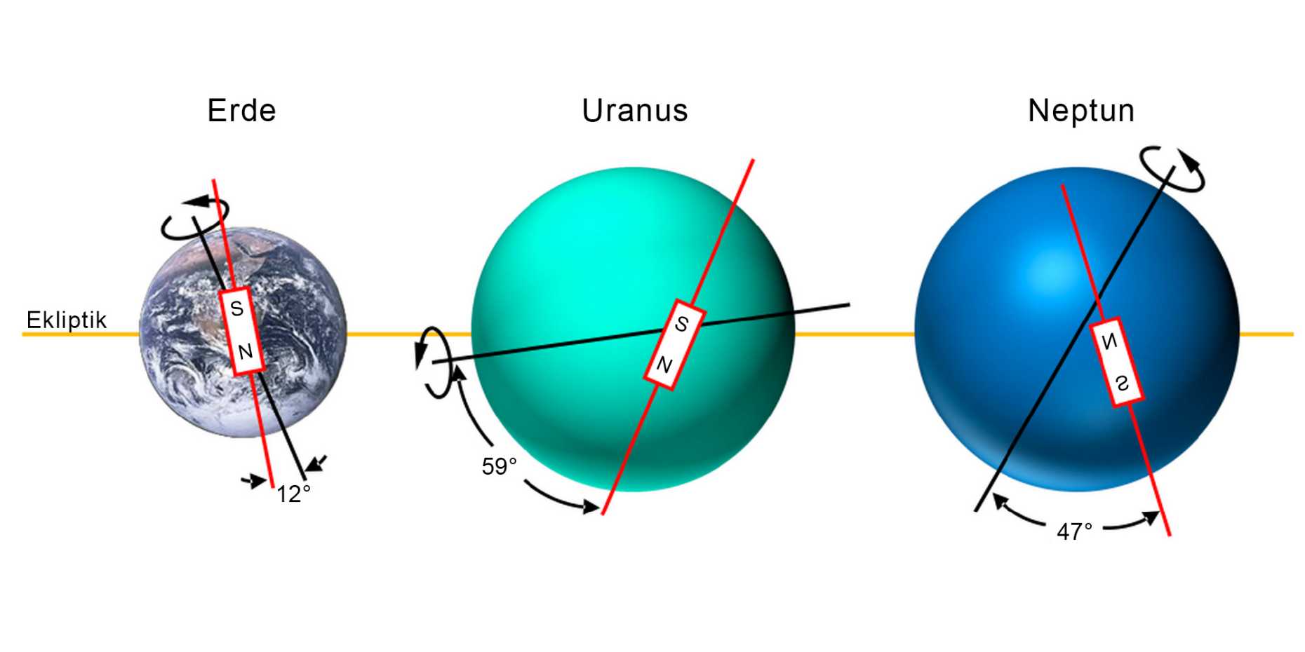 Magnetfelder der Erde, Uranus und Neptun