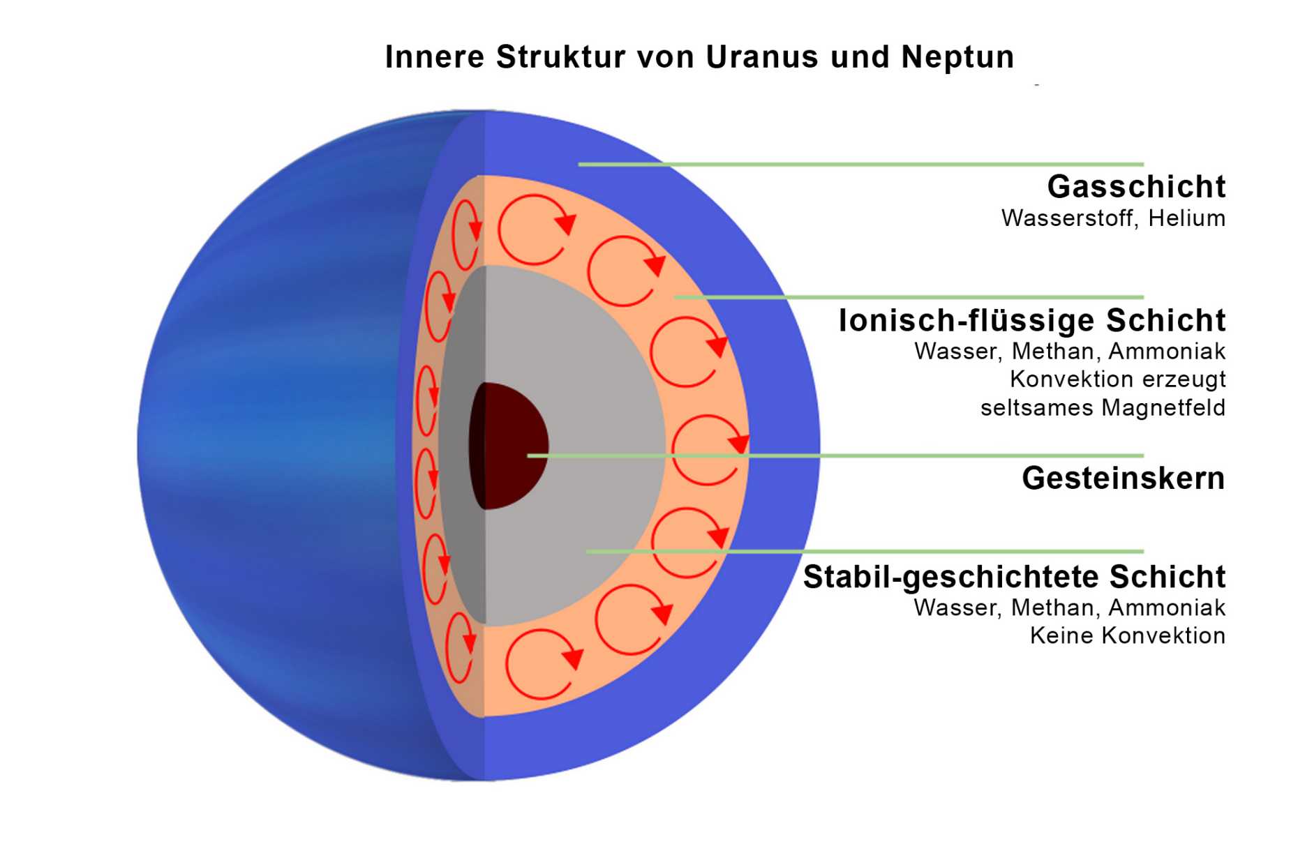 Innere Struktur von Uranus und Neptun