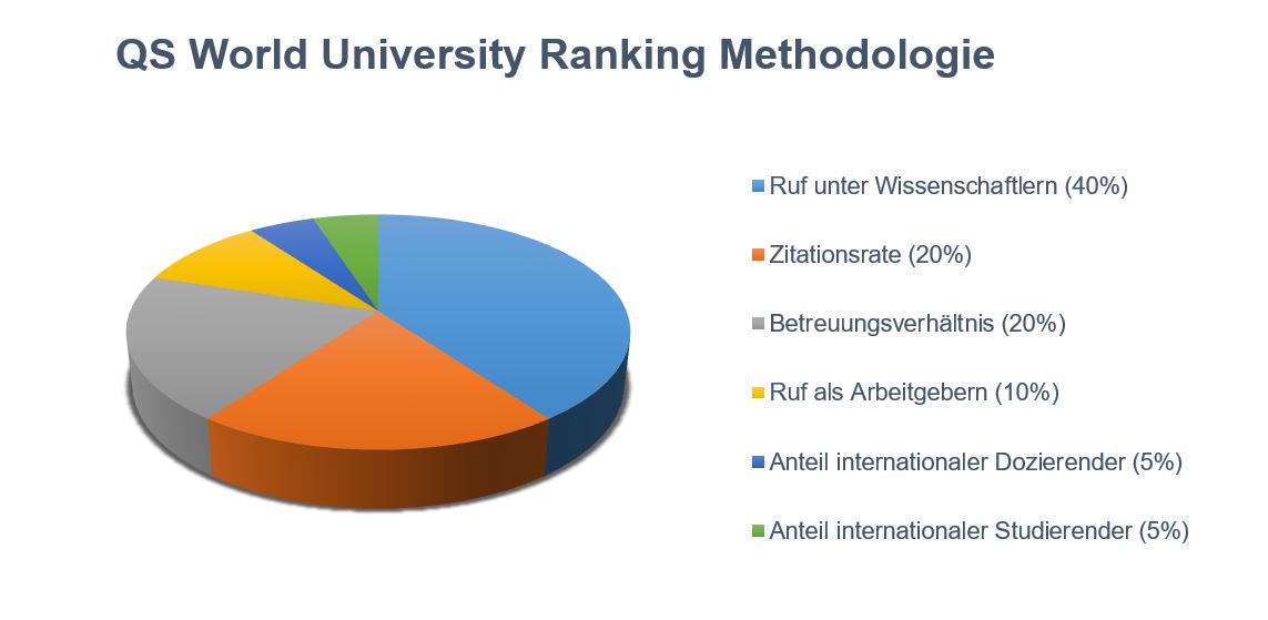 Kuchendiagramm QS World University Ranking Methodologie
