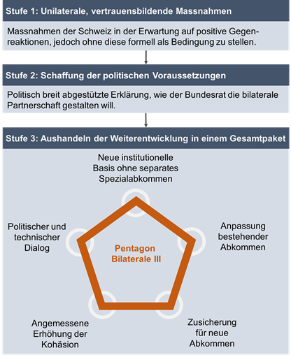 Der Plan von Scherer und Ambühl sieht drei Stufen vor, um die Beziehung der Schweiz zur EU weiterzuentwickeln. &nbsp;