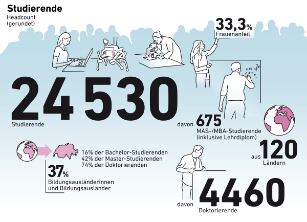 Die ETH Zürich zählt über 24 500 Studierende. Knapp ein Drittel der Studierenden ist weiblich.