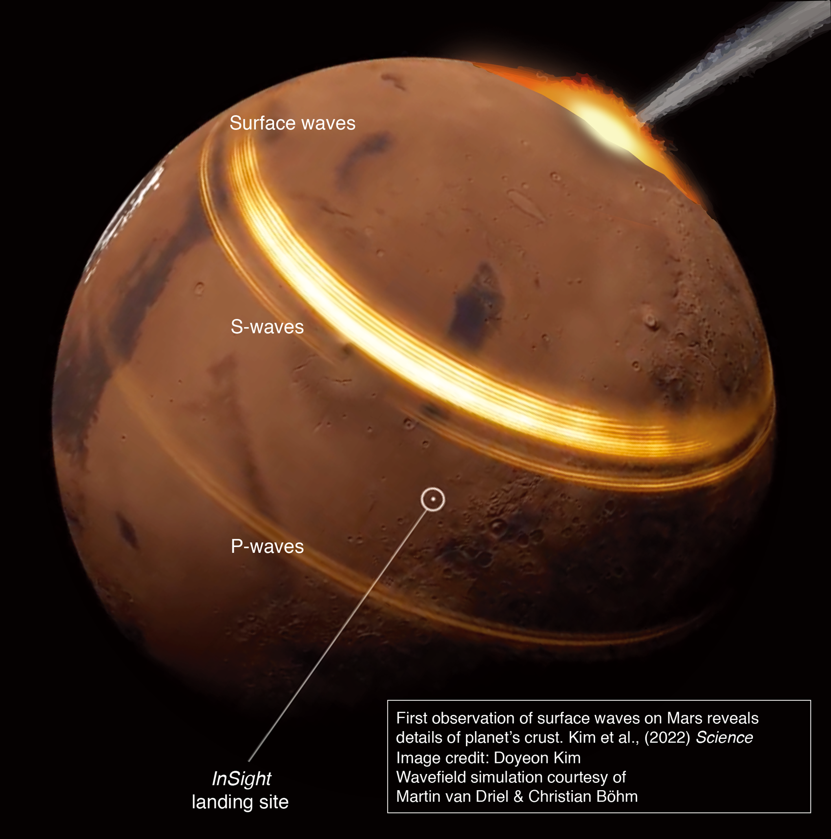 Ein Meteoriteneinschlag erzeugt Bebenwellen, die an der Oberfläche des Mars' verlaufen und vom Seismometer des Insight-Landers aufgezeichnet werden.