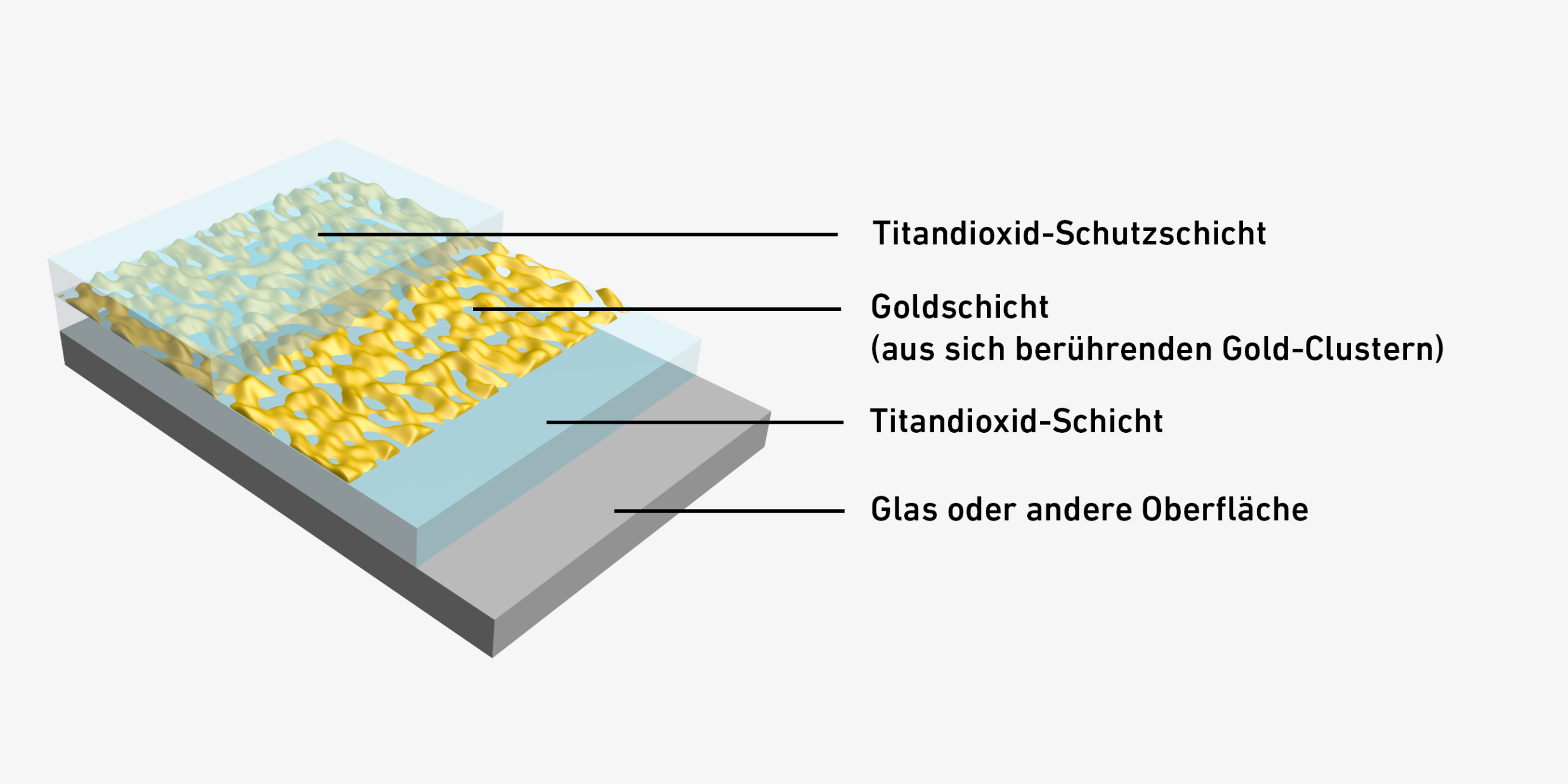 Vergrösserte Ansicht: Eine Illustration davon, wie das Glas nicht mehr beschlägt. Es besteht aus 4 Schichten, einer Titandioxid-Schutzschicht, einer Goldschicht, einer Titandioxid-Schicht und dem Glas. 