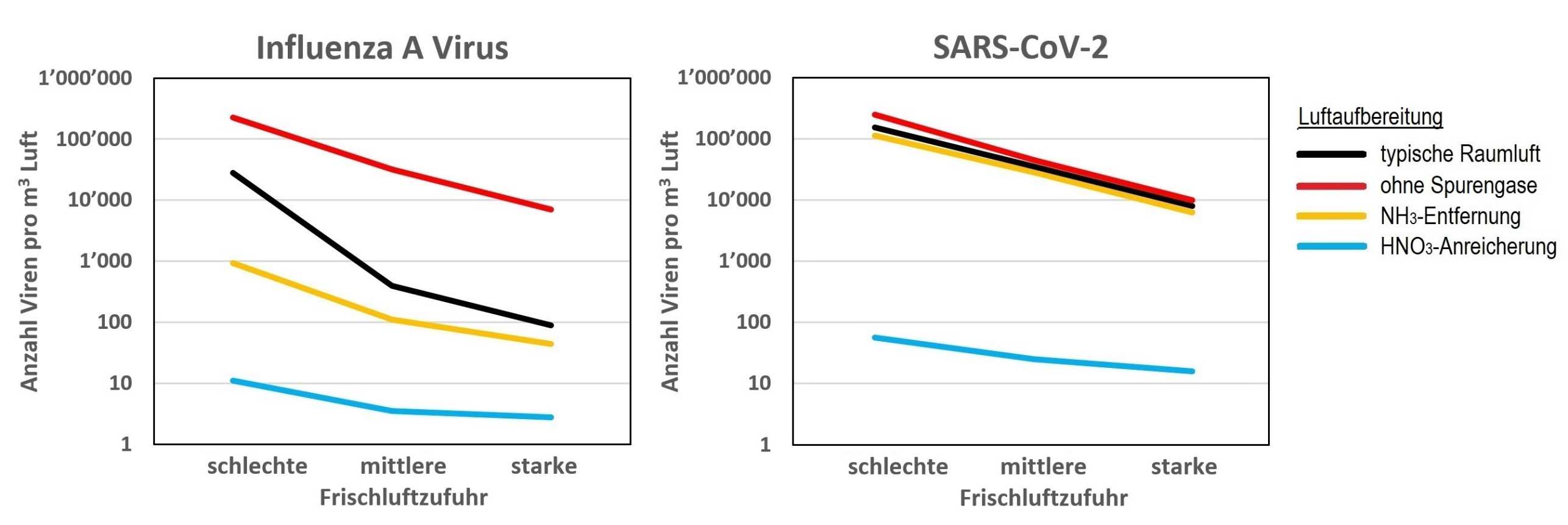 Infografik Anzahl Viren pro Kubikmeter Luft bei schlechter, mittlerer und starker Frischluftzufuhr für Influenza A Virus und SARS-CoV-2 im Vergleich. 