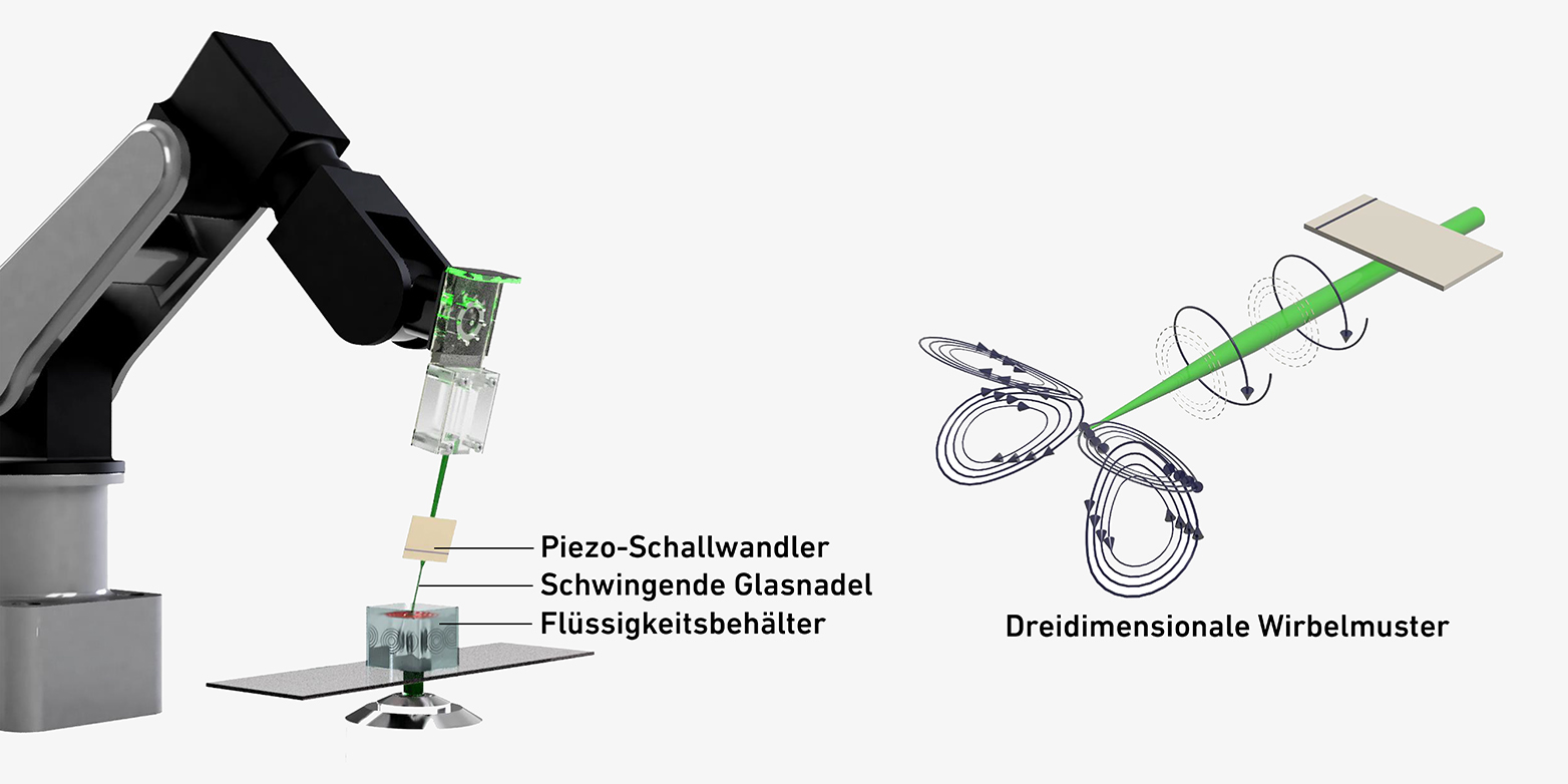 Vergrösserte Ansicht: Links sieht man ein Modell des Roboterarms, mit der angebrachten, schwingenden Glasnadel. Rechts ist ein detaillierteres Modell des dreidimensionalen Wirbelmuster zu sehen, welches durch den Vorgang entsteht. 