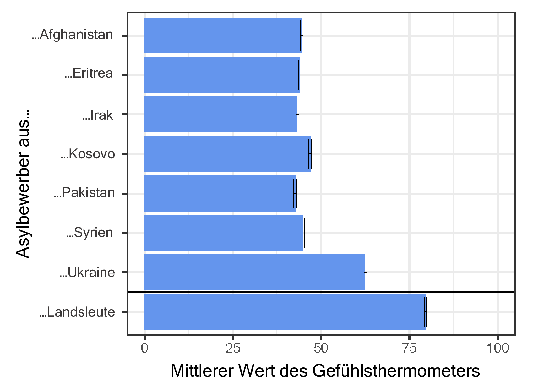 Vergrösserte Ansicht: Balkendiagramm, welches Asylsuchende unterschiedlicher Länder mit dem "Mittleren Wert des Gefühlsthermometers" in Verbindung bringt.