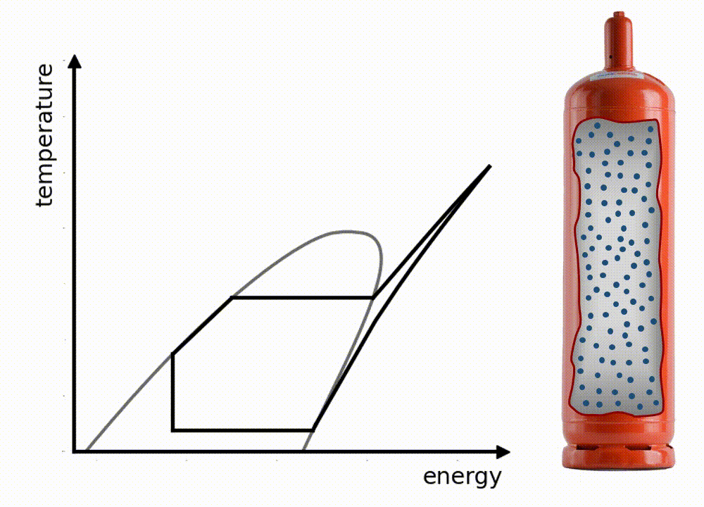 GIF mit Links einer Darstellung der Veränderungen der Energie bei Temperaturwechsel und rechts eine Gasflasche mit den Teilchen