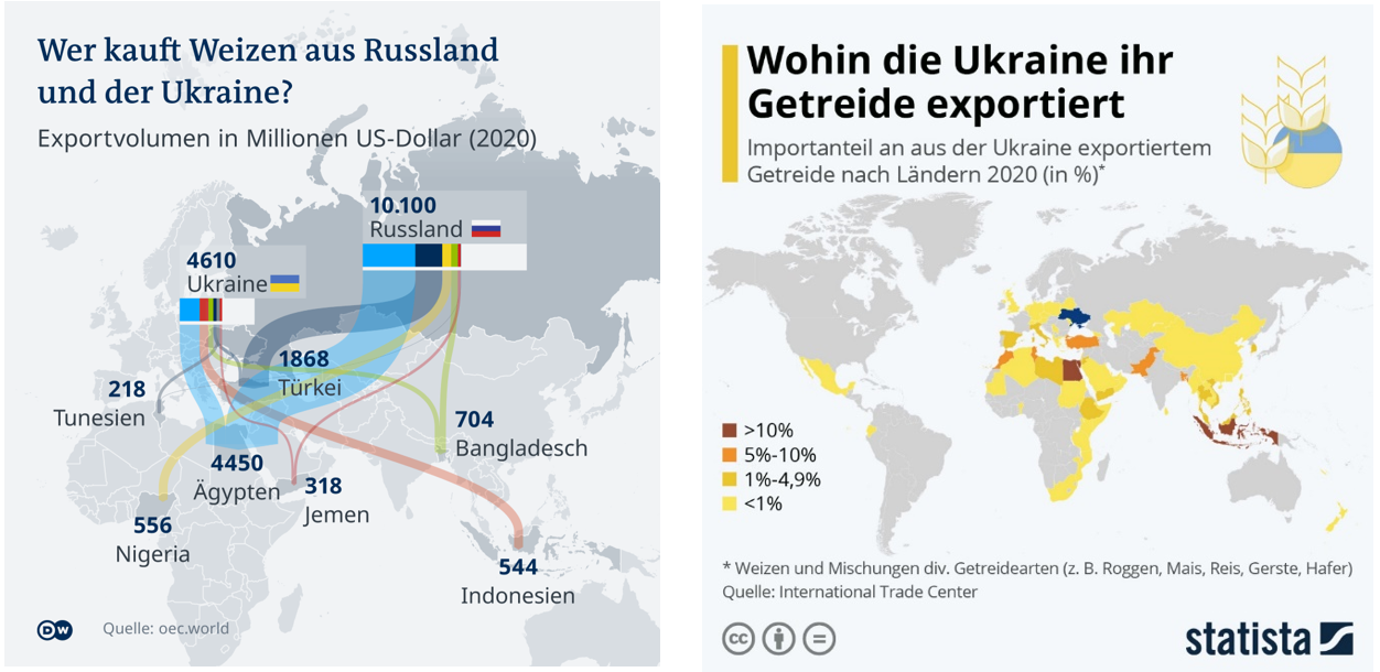 Karten, die zeigen, welche Länder ukrainisches und russisches Getreide kaufen.