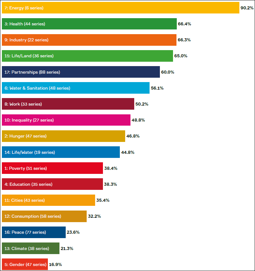 Visualizzazione ingrandita: grafico che mostra la percentuale di dati sui rispettivi Obiettivi di Sviluppo Sostenibile