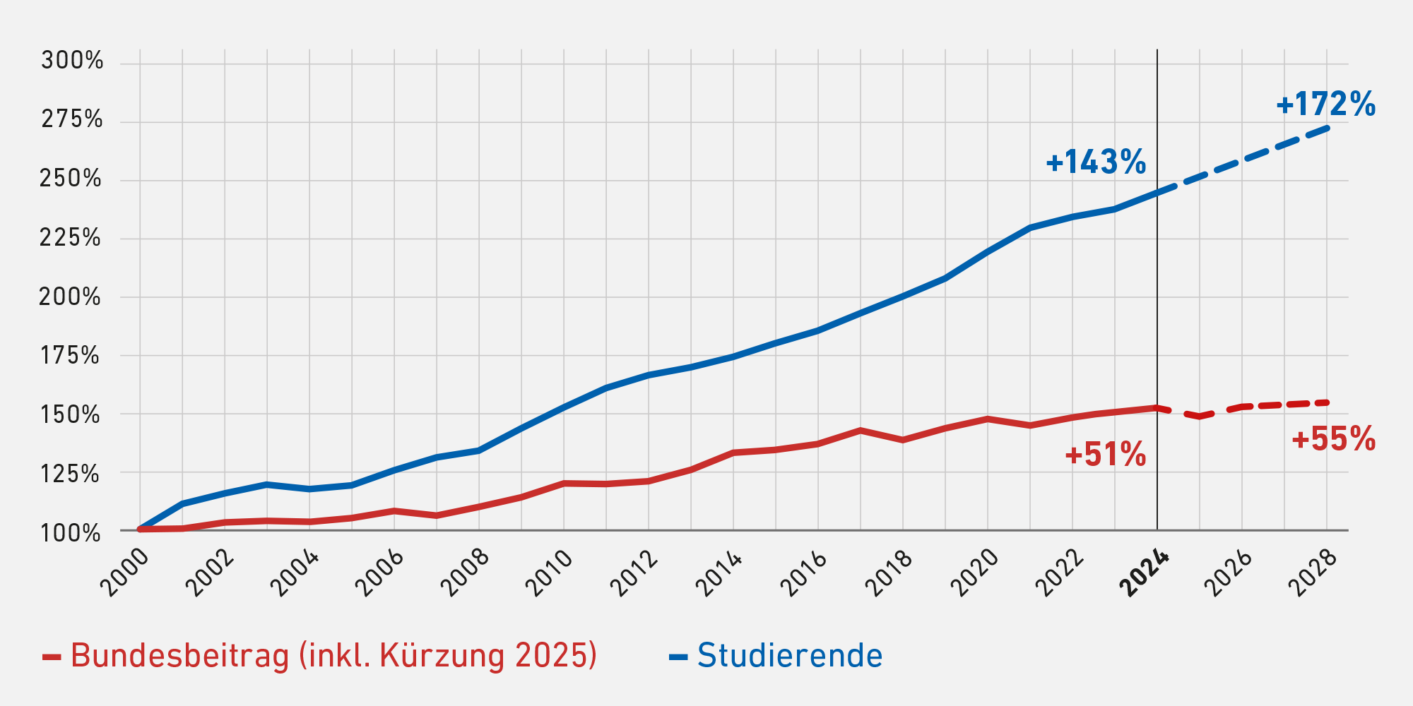 Vergrösserte Ansicht: Grafik der Zahlen der Studierendenentwicklung