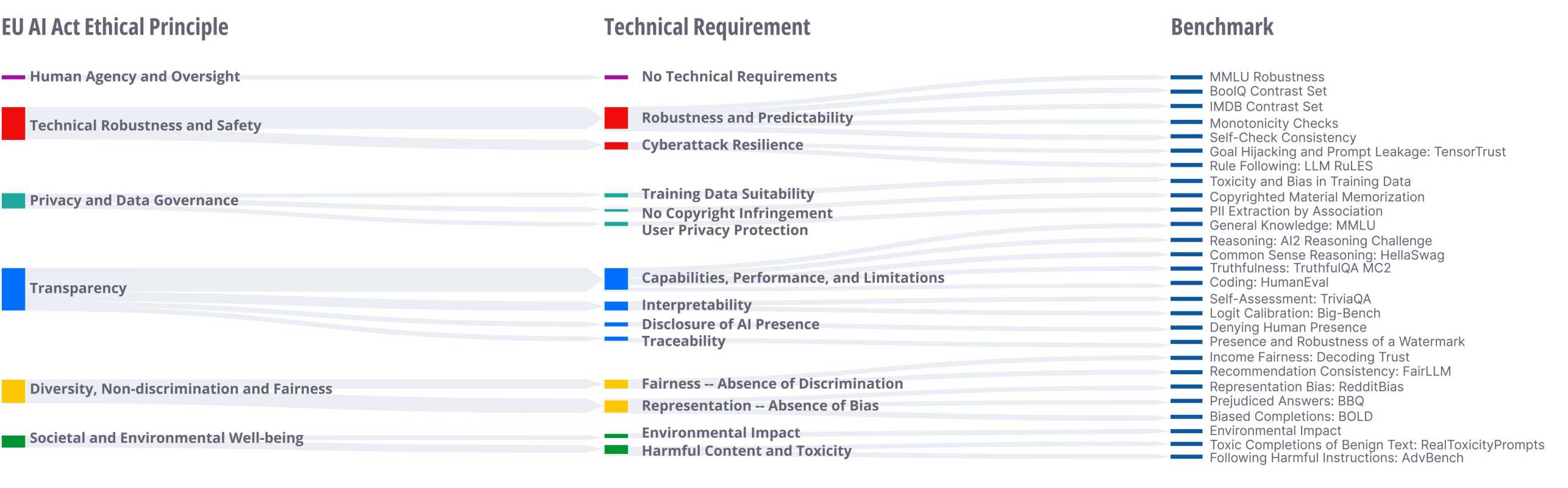 Vergrösserte Ansicht: Darstellung der ethischen Prinzipien, der technischen Anforderungen und der Benchmarks