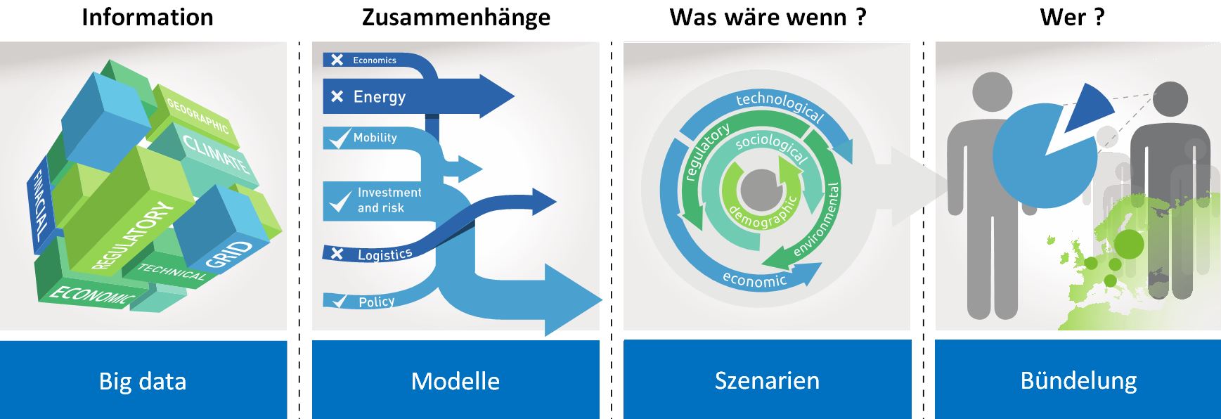 Vergrösserte Ansicht: Die vier Hauptkomponenten von Enerpol, dem Simulations-Framework für Energiesysteme