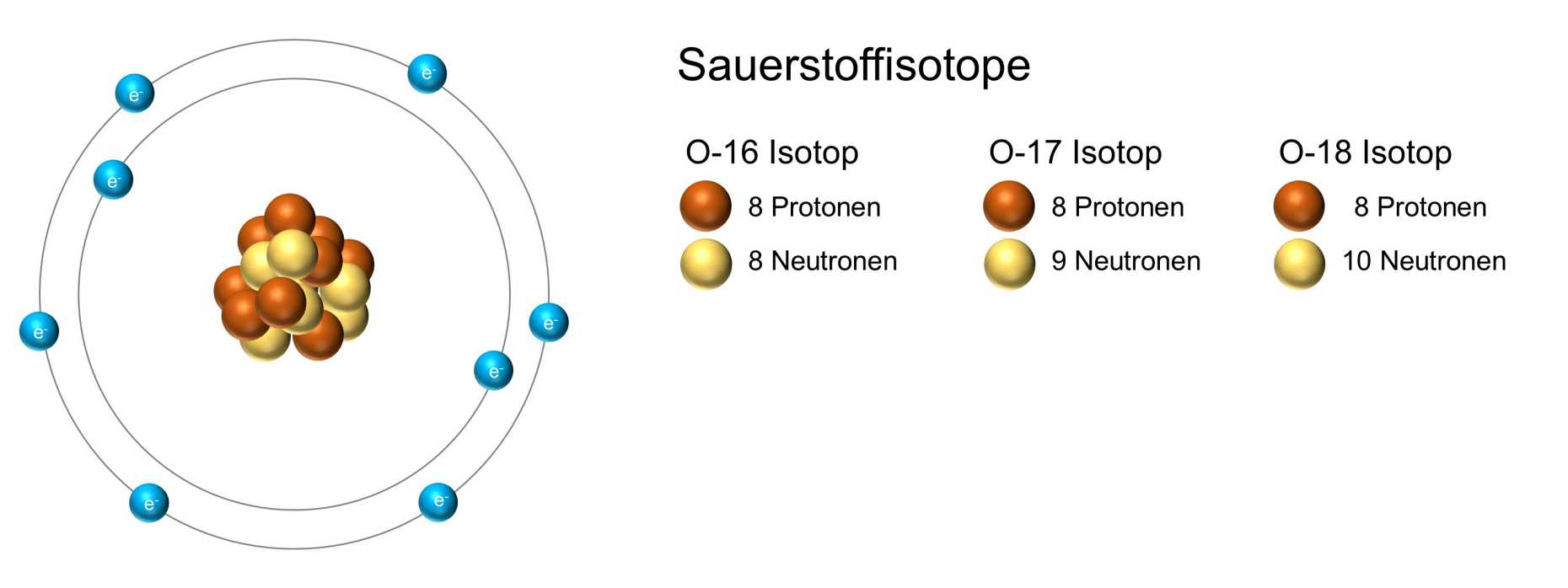 Diagramm mit O16, O17 und O18 Isotopen